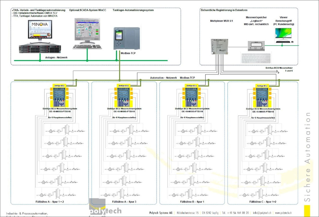 Polytech Produkte Verladetechnik DohSys BCU